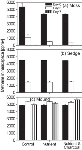 Figure 1. Temporal change of methane concentration in the headspace of the microcosms with soil samples collected from the different vegetation types in 2012 (a, moss; b; sedge; c, moss in the mound) treated with inorganic nutrient and black carbon. Bars indicate the standard error (n = 3)