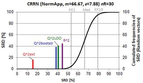 Figure 1. Scaled sum of ranking difference (SRD) values between 0 and 100 for performance parameters plotted against themselves (x and left y axes). The solid (black) line is an approximation by cumulated Gauss distribution to the discrete distribution of the simulated random numbers given in relative frequencies, right y axis. (XX1 = first icosaile, 5%, XX19 = last icosaile 95%, med = median).