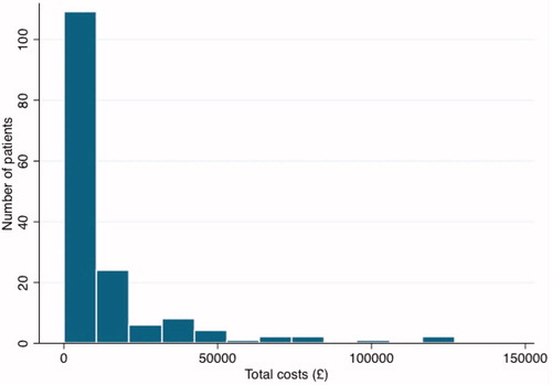 Figure 2. Histogram of total costs after 12-month follow-up (n = 159).