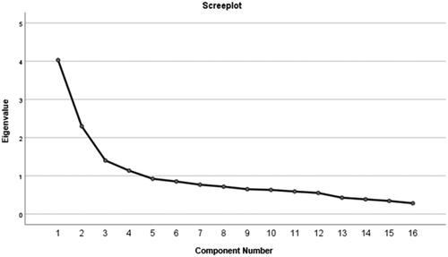 Figure 1. Screeplot of the factor analysis. The x-axis shows the questionnaire items. The y-axis shows the eigenvalues per item.