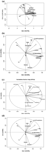 Figure 4. (a,b,c,d). Principal component analysis with three sets of variables: enzymes, nutrients measured the symbols indicate the corresponding score group means ± SE and the arrows represent variable eigenvectors in the space plotted by the first two PCA axes. The projection of the lines along each axis indicates their relative importance.