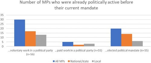Figure 2. Earlier political activities of the MPs; it was possible to indicate more than one) (Author’s compilation).