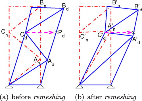 Figure 9. Tissue mesh (a) before and (b) after remeshing (note that does not end up at the intended position Pd without iterative optimization).