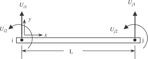 Figure 1. A beam element.