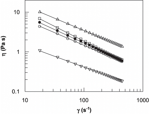 Figure 3 Influence of shear rate on apparent viscosity for different sauces, at 20 °C, in logarithmic scale. Experimental values: sauce 4 (▵), sauce 6 (□), sauce 2 (•), sauce 16 (○), sauce 10 (▿), and calculate values (-).