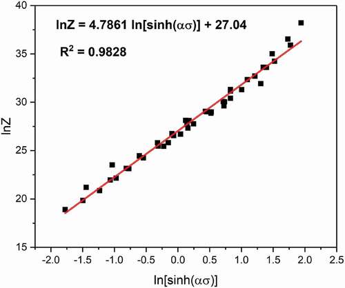 Figure 6. Plot of ln Z vs ln [sinh(ασ)] to evaluate ln A