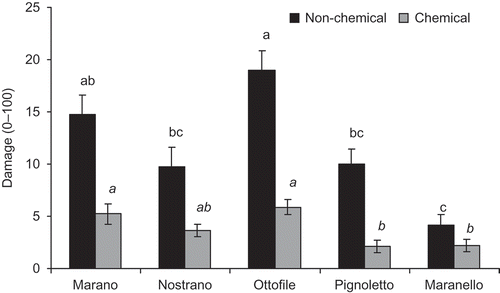 Figure 2. Damage caused by weed control strategies (herbicide treatment or mechanical applications).