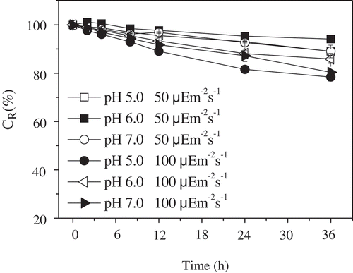 FIGURE 3 CR values of phycocyanin in phosphate-citrate buffer at pH 5.0, 6.0, and 7.0 exposed to light for 50 and 100 μmol m–2 s–1 at room temperature for indicated durations.