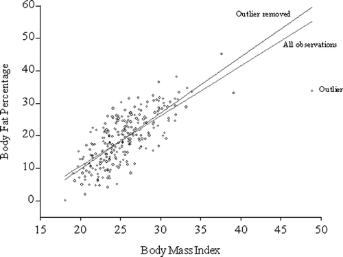 Figure 1. Scatterplot of body fat percentage against BMI with linear regressions fitted to all observations (bodyfat% = −20.4 + 1.55BMI) and with the outlier removed (bodyfat% = −24.9 + 1.73BMI) superimposed.