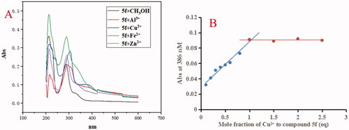 Figure 8. (A) The UV spectrum of compound 5f (37.5 μM) alone or in the presence of CuCl2, FeSO4, ZnCl2 and AlCl3 (37.5 μM) in methanol; (B) Determination of the stoichiometry of complex-Cu2+ by using molar ratio method at 386 nM.