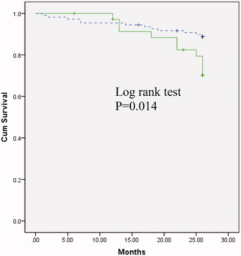 Figure 3. Kaplan–Meier survival curves for all-cause mortality in 144 hemodialysis patients grouped according to BNP ≥500pg/ml (solid) and BNP < 500pg/ml (dashed); p = 0.014.