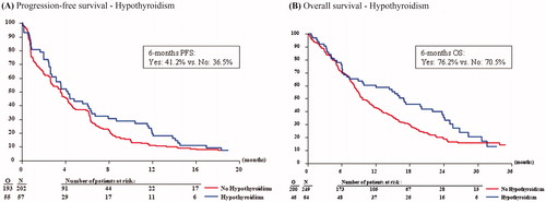 Figure 3. Kaplan-Meier curves showing the progression-free survival (A) and overall survival (B) of patients with and without pazopanib-induced hypothyroidism.
