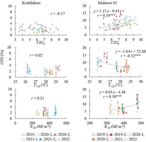 Figure 4. Relations between CIG0, T +20, or R−20 and OTG in Koshihikari and Ishikawa 65.