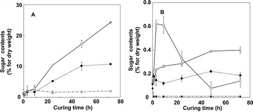 Figure 3 Changes in major (a) and minor (b) tobacco (Nicotiana tabacum L.) leaf sugar contents (% dry weight) during the curing process. (a) Glucose (open circles), fructose (closed circles) and sucrose (open triangles). (b) Raffinose (open circles), galactose (closed circles), polyglucan (open triangles) and maltose (closed triangles). Vertical bars, standard error (SE) (n = 4).