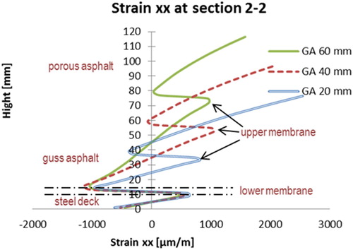 Figure 24. Strains at section 2–2 (GA thickness varies).