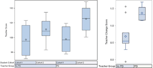 Figure 2. Hypothetical box-and-whisker plots of teacher-specific scores by student cohort and professional development (PD) teacher group (left) and changes in teacher-specific scores by professional development (PD) teacher group (right).