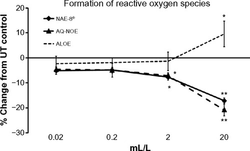 Figure 6 The levels of intracellular formation of reactive oxygen species (ROS) in non-inflamed polymorphonuclear (PMN) cells (in the absence of induced oxidative stress) is shown as the percent (%) change, relative to untreated PMN cells. Samples were assayed in triplicate, and the data shown are representative of three similar experiments using PMN cells from three different healthy adult donors. Both the Aloe vera-based Nerium oleander extract (NAE-8®) and the aqueous N. Oleander extract (AQ-NOE) inhibited ROS formation across a similar concentration range, and the inhibition at concentrations between 2–20 mL/L was statistically significant when compared to PMN cells not exposed to test product (*P<0.05, **P<0.01). In comparison, Aloe gel alone (ALOE) did not contribute to this anti-inflammatory effect, suggesting that the compounds in NAE-8® responsible for the reduced ROS production were not derived from the ALOE used during extraction, but were derived from N. oleander.