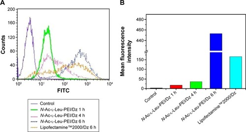 Figure 2 Flow cytometric analysis of the cellular uptake of N-Ac-l-Leu-PEI/Dz (A) and the quantitative measurement of mean fluorescence intensity (B).Abbreviations: N-Ac-l-Leu-PEI, N-acetyl-l-leucine-polyethylenimine; FITC, fluorescein isothiocyanate; h, hour.