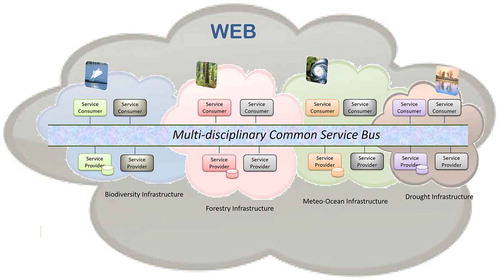 Figure 2. Federation of multidisciplinary infrastructures via a common service bus.