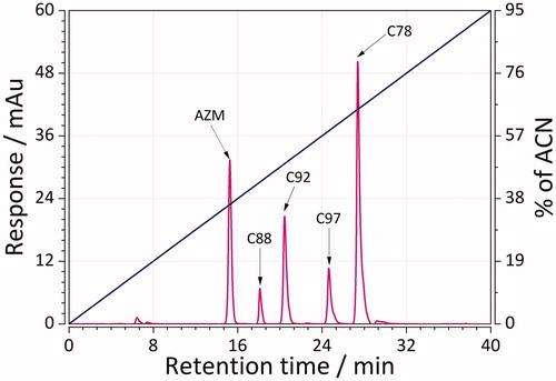Figure 2. Representative mixture of five sulphonamides separated using RP-LC and a linear gradient from 0 to 95% acetonitrile in the mobile phase in a time of 0–40 min.