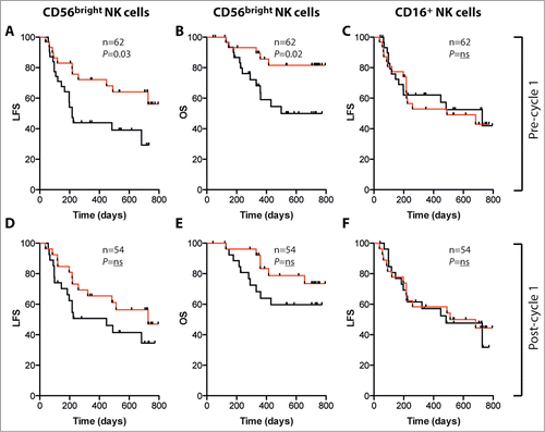 Figure 4. Impact of NK cell subsets on LFS and OS in AML patients receiving HDC/IL-2. Patients were dichotomized based on above (red) or below (black) median blood cell counts of CD56bright (A, B and D, E) or CD16+ (C and F) NK cells before or after one cycle of treatment and analyzed with regard to LFS (A, C, D and F) and OS (B and E). LFS and OS were analyzed using the logrank test.