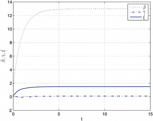 Figure 3. Unknown parameters curve of βˆ, γˆ and ζˆ with known α and θ=1, λ=1, τ=1.