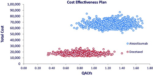 Figure 1. Incremental cost-effectiveness plan. Comparison between atezolizumab and docetaxel.