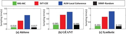 Figure 12. Sampling time to achieve same recovery accuracy.