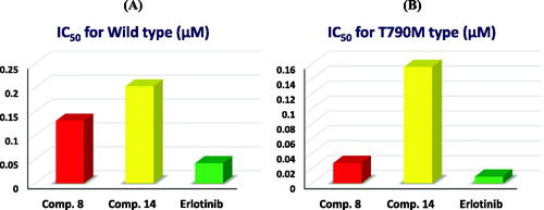 Figure 12. The bar chart representation reveals the inhibitory levels of the assessed derivatives against (A): EFGR Wild and (B): EGFR T790.
