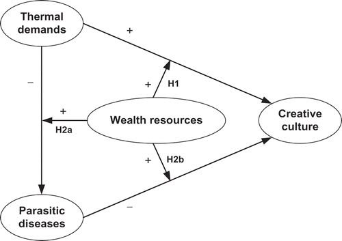 FIGURE 2 The ecotheory of creativity. The central hypotheses are that wealth resources strengthen the direct positive influence of stressful thermal demands of cold and heat on creative culture (H1), the direct negative influence of stressful thermal demands on parasitic diseases (H2a), and the parasite-mediated positive influence of stressful thermal demands on creative culture (indirect 2a-2b path of H2).