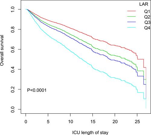 Figure 5 Kaplan-Meier survival curve for ICU mortality stratified by LAR in four groups. P < 0.0001 by Log rank test.