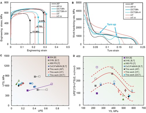 Figure 2. (a) Tensile stress-strain curves of the AP, HT, and DCT samples with/without hydrogen charging (marked by dashed/solid lines). The symbols ‘⊗’ indicate the threshold of fracture points; (b) Work hardening rate of the samples; (c) Ashby diagrams plotting UFE versus UTS for the present work in comparison with reported results [Citation6,Citation7]. The symbols ‘♦/♢ filled/unfilled inside denote the matrix with/without hydrogen charging; (d) UFE*(YS + UTS)/2 plotted versus YS for the FCC alloys in various conditions.