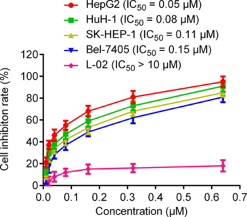 Figure 9. Inhibitory effects of DT-NH-1 on normal liver cell lines and four liver cancer cell lines. The results are representative of three independent experiments and are expressed as mean ± SD.