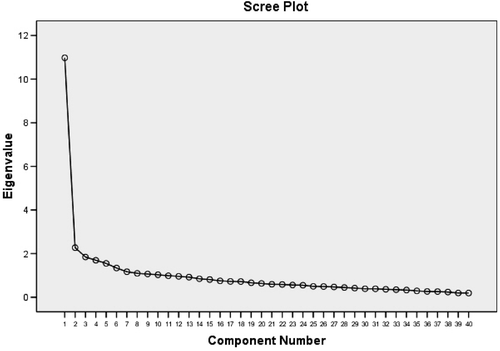 Figure 1. Scree plot of the eigenvalues of the factors.