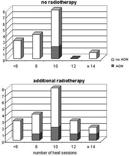 Figure 1. AON related to number of heat sessions. Only patients aged under 16 years are shown.