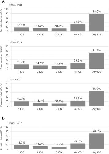 Figure 3 Proportion of patients with 1, 2, 3, ≥4 claims of ICS* at pharmacy during 15 months follow-up after index, stratified by (A) calendar period of inclusion; 2006–2009, 2010–2013, 2014–2017 as well as (B) the full follow-up period 2006–2017.