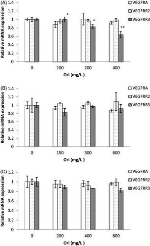 Figure 7. Comparison of gene expression between experiment groups. Note: Asterisks indicate statistically significant differences between different concentration of oridonin groups and the without oridonin group (*p < 0.05; **p < 0.01). Each error bar represents the standard deviations of at least three experiments. A: embryos; B: larvae; C: adult. Ori: Oridonin.