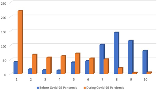 Figure 2 Level of training of students before COVID-19 pandemic and during COVID-19 pandemic on a scales from 1 to 10 (1 being the lowest and 10 the highest score).