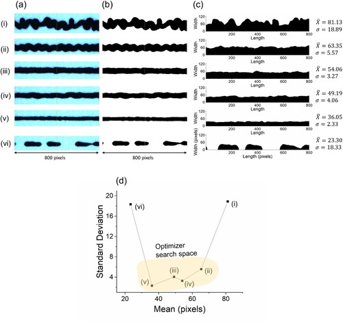 Figure 4. Scorings given to six different lines printed using PEDOT:PSS ink. (a) Original images captured from the camera. Each image height is cropped to fit the figure. (b) Images after greyscale transition and thresholding process. (c) Line width measurements plotted on graph by number of pixels with their mean and standard deviation values. (d) Standard deviations plotted against mean.