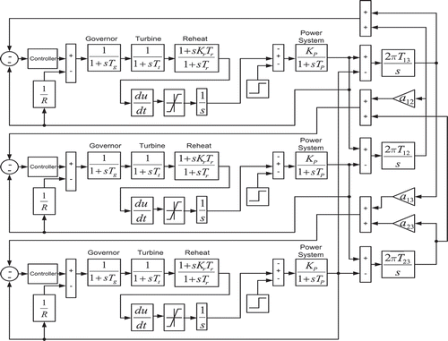 Figure 1. Transfer function model of the three-area thermal system with DMPID controller