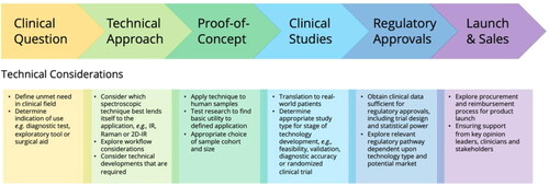 Figure 5. Steps toward clinical translation of vibrational spectroscopy. Reproduced with permission from Butler et al.[Citation3].