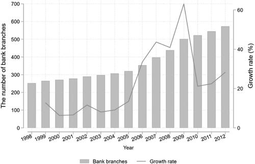 Figure 1. The average number and growth rate of city-level bank branches.Data Source: China Banking and Insurance Regulatory Commission (CBRC) website.Source: this study.