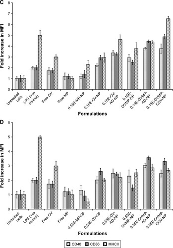 Figure 6 Bar diagrams representing the fold increase in MFI for DC maturation markers after treatment with 0.18 iv COOH (A), 0.55 COOH (B), 0.15 ester (C), and 0.55 ester (D) terminated PLGA NPs.Note: Results are representative of at least three experiments.Abbreviations: AD, adsorption; C, COOH; COV, covalent binding; DC, dendritic cell; E, ester; iv, inherent viscosity; MFI, mean fluorescence intensity; MP, monophosphoryl lipid A; NPs, nanoparticles; OV, ovalbumin; PLGA, poly-lactic-co-glycolide.