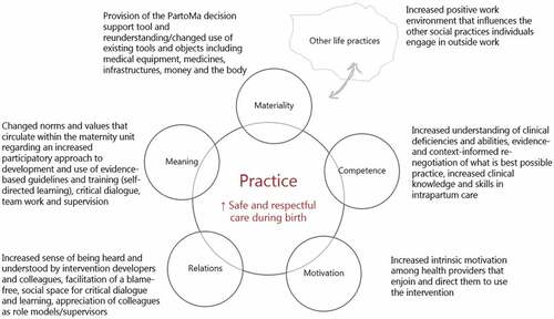 Figure 2. Overview of the expected socio-psychological mechanisms the intervention will facilitate using elements of practice theory.