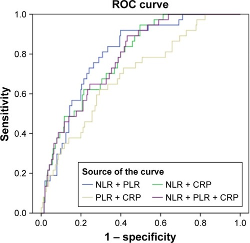 Figure 3 ROC curves of the NLR, PLR, and CRP combinations for predicting in-hospital mortality of patients with acute exacerbation of chronic obstructive pulmonary disease. The receiver operating characteristic (ROC) curves for combined predictors had the following areas: NLR + PLR, 0.800; NLR + CRP, 0.785; PLR + CRP, 0.694; NLR + PLR + CRP, 0.783.