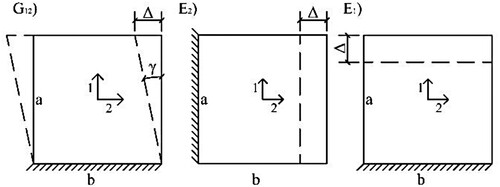 Figure 12. Procedures to determine E1, E2 and G12.
