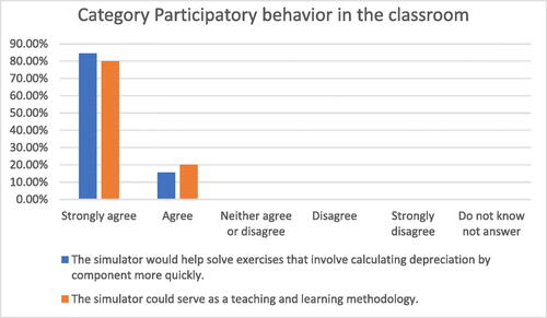 Figure 5. Category participatory behavior in the classroom.