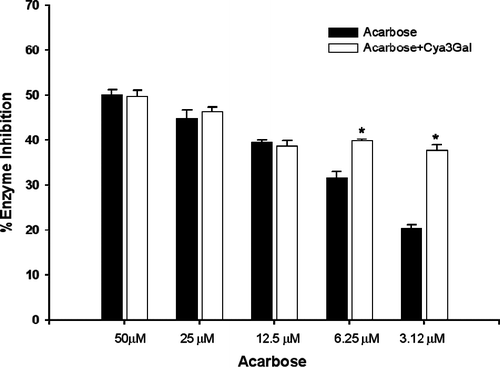 Figure 2.  The percentage enzyme inhibition of acarbose and its combination with cyanidin-3-galactoside(Cya3Gal) on intestinal α-glucosidase (sucrase). Results were expressed as mean ± S.E.M., n = 3. * P < 0.01 compared to acarbose alone.