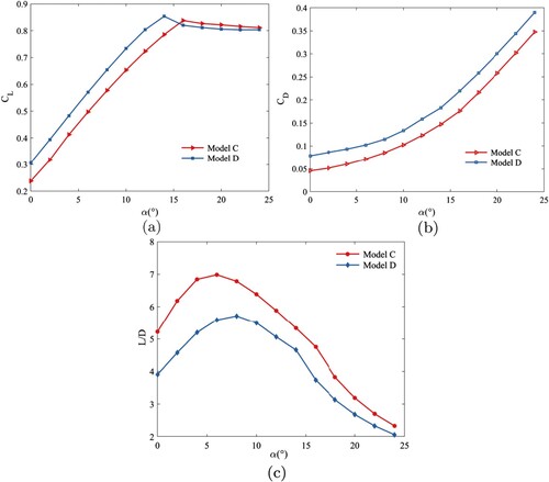 Figure 17. Comparison of (a) Lift coefficients, (b) Drag coefficients and (c) Lift to drag ratios between Model C and Model D.