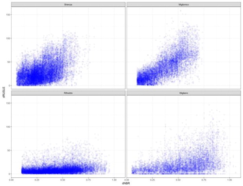 Figure 16. dRUSLE-dNBR linear regression analysis. dRUSLE (Mg ha−1 yr−1) is the difference between RUSLE A post-fire and RUSLE A pre-fire.